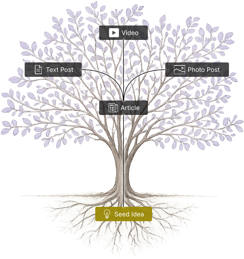 The reCreator content tree — from one seed idea, an entire content ecosystem grows